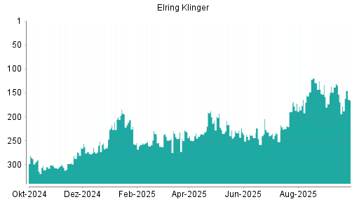 BOTSI®-Advisor Hochstufung Elringklinger von Rang 169 auf ...
