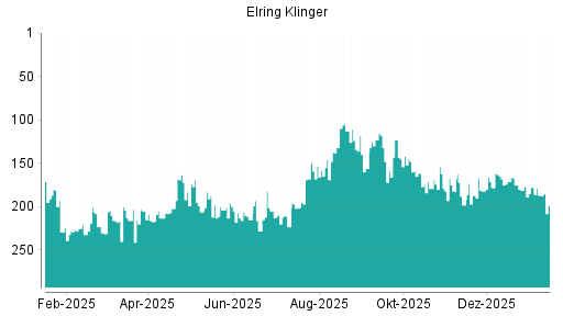 BOTSI®-Advisor Abstufung Elringklinger von Rang 115 auf Rang 131