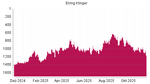 BOTSI®-Advisor Abstufung Elringklinger von Rang 1339 auf Rang 1344