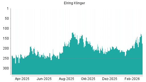 BOTSI®-Advisor Hochstufung Elringklinger von Rang 201 auf ...