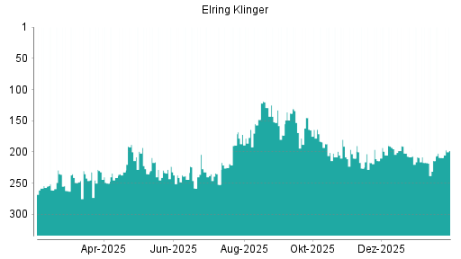 BOTSI®-Advisor Hochstufung Elringklinger von Rang 209 auf ...