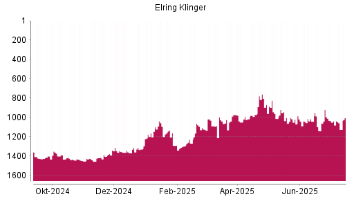 BOTSI®-Advisor Hochstufung Elringklinger von Rang 1296 auf ...