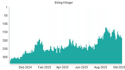 BOTSI®-Advisor Abstufung Elringklinger von Rang 164 auf ... BOTSI®-Advisor Abstufung Elringklinger von Rang 164 auf ...