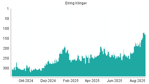 BOTSI®-Advisor Hochstufung Elringklinger von Rang 148 auf ...