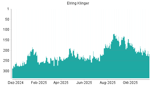BOTSI®-Advisor Abstufung Elringklinger von Rang 241 auf ...