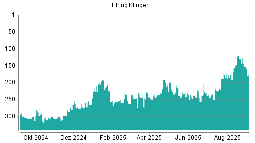 BOTSI®-Advisor Hochstufung Elringklinger von Rang 148 auf ...