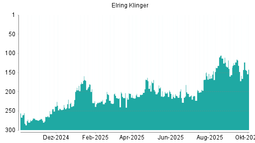 BOTSI®-Advisor Abstufung Elringklinger von Rang 164 auf Rang 181