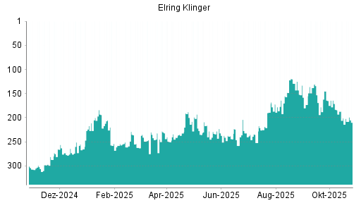 BOTSI®-Advisor Hochstufung Elringklinger von Rang 201 auf ...