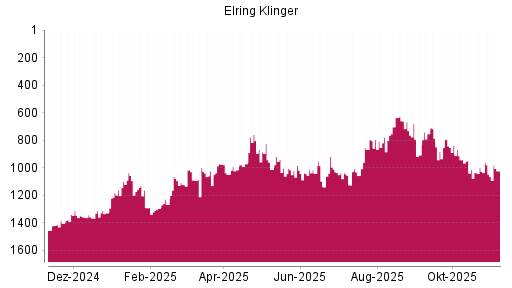 BOTSI®-Advisor Hochstufung Elringklinger von Rang 1328 auf ...