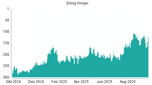 BOTSI®-Advisor Hochstufung Elringklinger von Rang 186 auf Rang 164