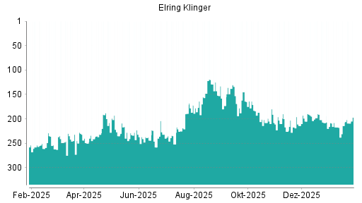 BOTSI®-Advisor Abstufung Elringklinger von Rang 190 auf ...