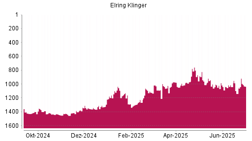 BOTSI®-Advisor Hochstufung Elringklinger von Rang 1015 auf ...