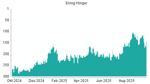 BOTSI®-Advisor Abstufung Elringklinger von Rang 177 auf Rang 182