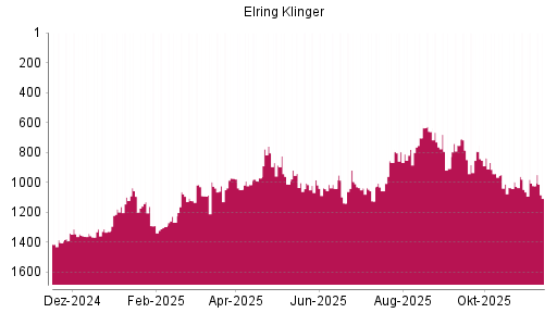 BOTSI®-Advisor Hochstufung Elringklinger von Rang 1344 auf ...