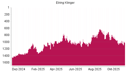 BOTSI®-Advisor Abstufung Elringklinger von Rang 1094 auf ...