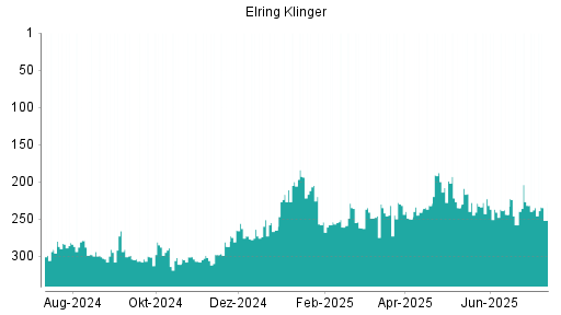 BOTSI®-Advisor Abstufung Elringklinger von Rang 223 auf ...