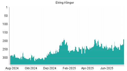 BOTSI®-Advisor Hochstufung Elringklinger von Rang 225 auf ...