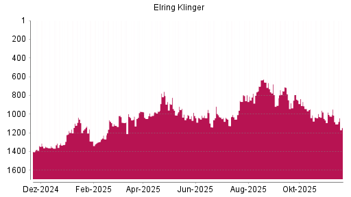 BOTSI®-Advisor Hochstufung Elringklinger von Rang 1399 auf ...