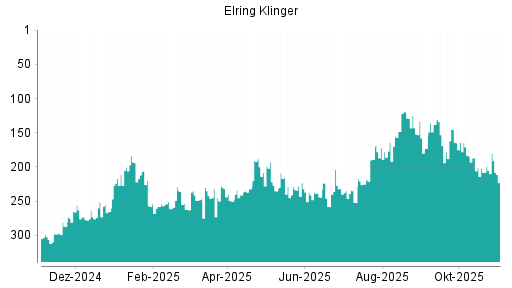 BOTSI®-Advisor Abstufung Elringklinger von Rang 199 auf ...