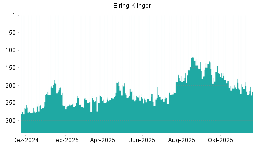 BOTSI®-Advisor Abstufung Elringklinger von Rang 145 auf ...