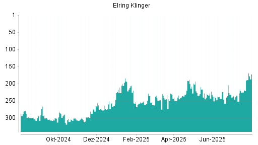 BOTSI®-Advisor Hochstufung Elringklinger von Rang 189 auf ...