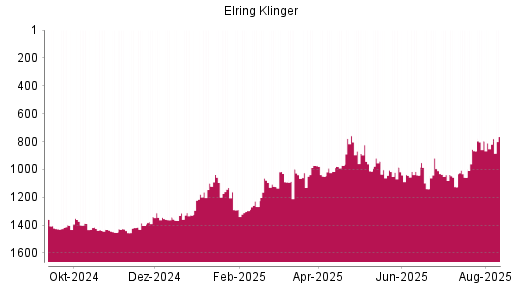 BOTSI®-Advisor Abstufung Elringklinger von Rang 1339 auf Rang 1344