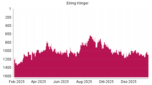 BOTSI®-Advisor Abstufung Elringklinger von Rang 972 auf ...