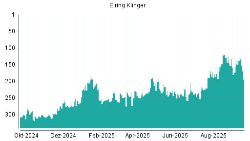 BOTSI®-Advisor Abstufung Elringklinger von Rang 138 auf ...