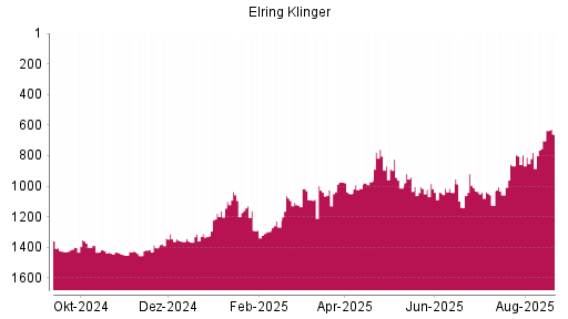 BOTSI®-Advisor Abstufung Elringklinger von Rang 759 auf ...