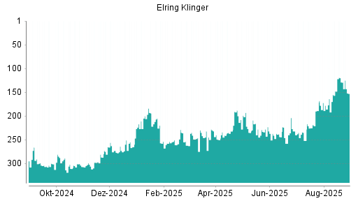 BOTSI®-Advisor Abstufung Elringklinger von Rang 129 auf ...