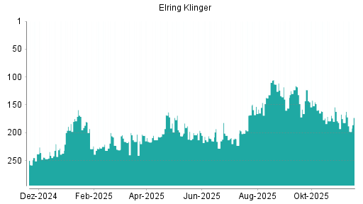 BOTSI®-Advisor Hochstufung Elringklinger von Rang 271 auf Rang 261
