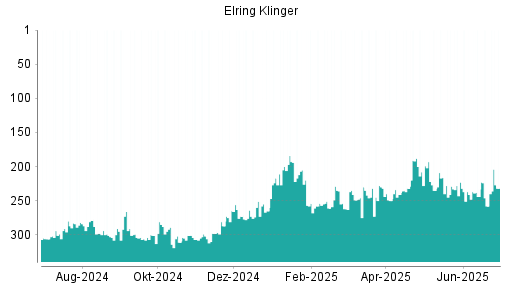 BOTSI®-Advisor Hochstufung Elringklinger von Rang 258 auf ...