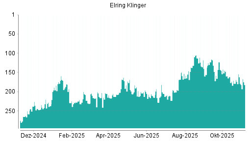 BOTSI®-Advisor Abstufung Elringklinger von Rang 158 auf Rang 178