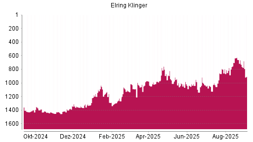 BOTSI®-Advisor Abstufung Elringklinger von Rang 886 auf ...