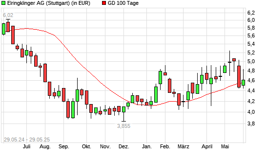 Elringklinger-Aktie über 100-Tage-Linie