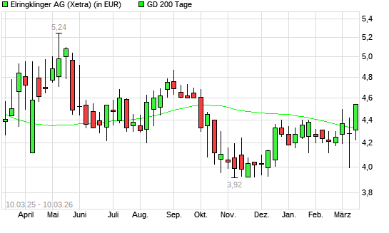 Elringklinger-Aktie unter 200-Tage-Linie