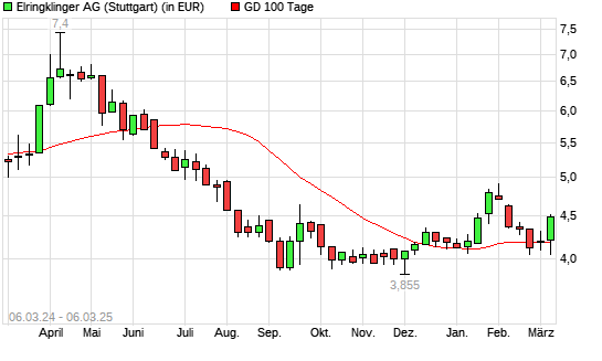 Elringklinger-Aktie über 100-Tage-Linie