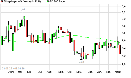 Elringklinger-Aktie unter 200-Tage-Linie