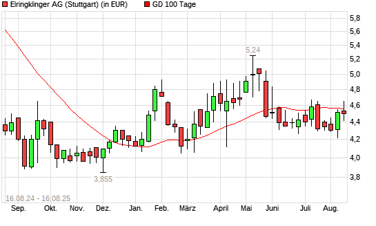 Elringklinger-Aktie über 100-Tage-Linie