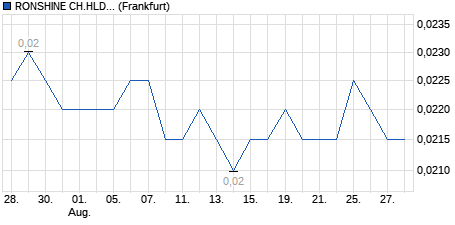 Chart