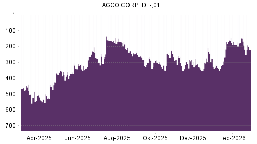 BOTSI®-Advisor Abstufung AGCO von Rang 146 auf ...