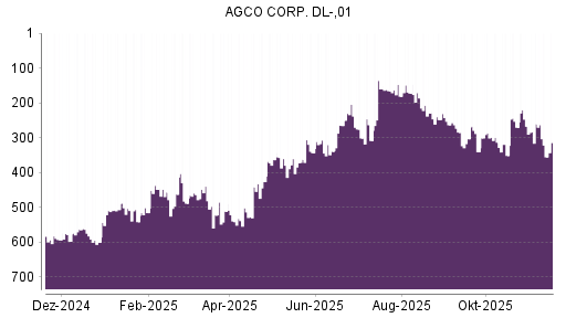 BOTSI®-Advisor Abstufung AGCO von Rang 563 auf ...