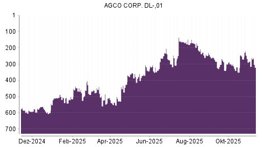 BOTSI®-Advisor Hochstufung AGCO von Rang 426 auf ...