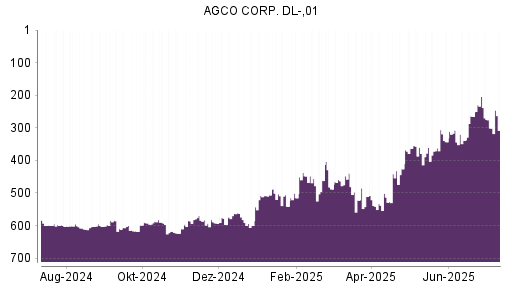 BOTSI®-Advisor Abstufung AGCO von Rang 360 auf ...
