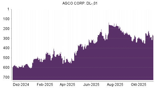 BOTSI®-Advisor Hochstufung AGCO von Rang 515 auf ...