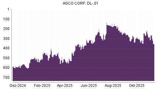 BOTSI®-Advisor Hochstufung AGCO von Rang 541 auf ...