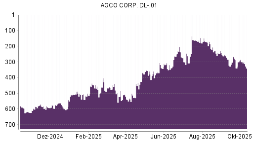BOTSI®-Advisor Abstufung AGCO von Rang 153 auf Rang 217 BOTSI®-Advisor Abstufung AGCO von Rang 153 auf Rang 217