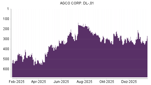 BOTSI®-Advisor Hochstufung AGCO von Rang 336 auf ...
