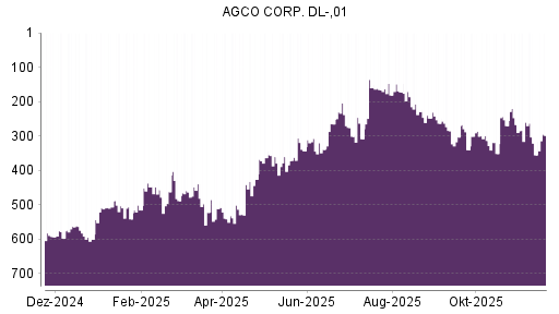 BOTSI®-Advisor Hochstufung AGCO von Rang 355 auf ...