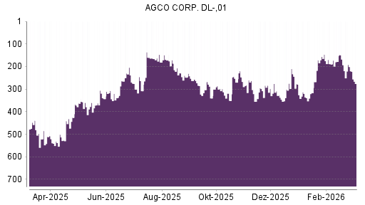 BOTSI®-Advisor Abstufung AGCO von Rang 193 auf ...